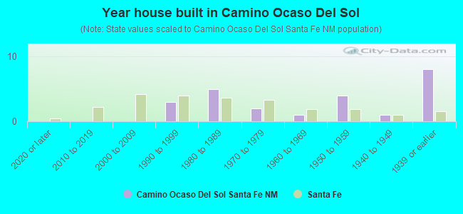 Year house built in Camino Ocaso Del Sol