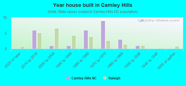 Year house built in Camley Hills