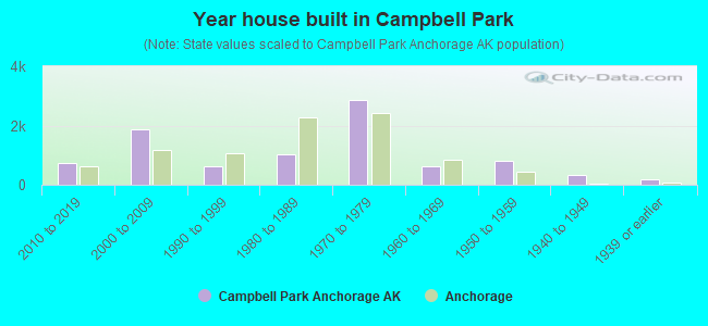 Year house built in Campbell Park