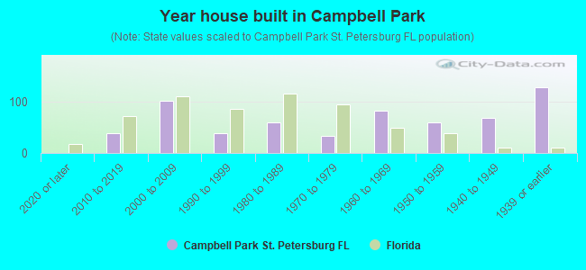 Campbell Park neighborhood in Saint Petersburg, Florida (FL), 33705