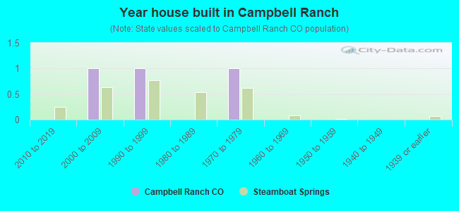 Year house built in Campbell Ranch