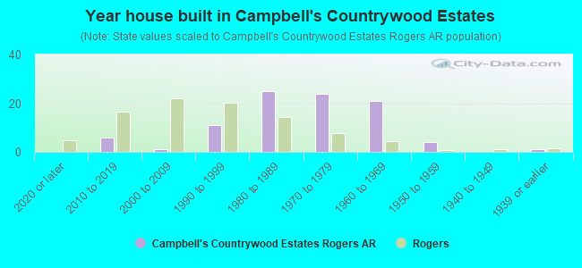 Year house built in Campbell's Countrywood Estates