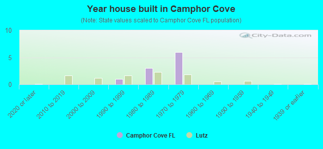 Year house built in Camphor Cove