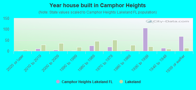 Year house built in Camphor Heights