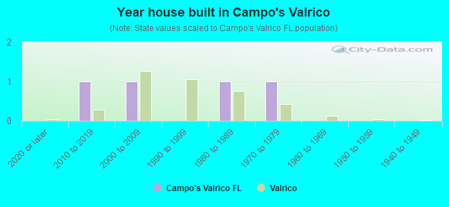 Year house built in Campo's Valrico
