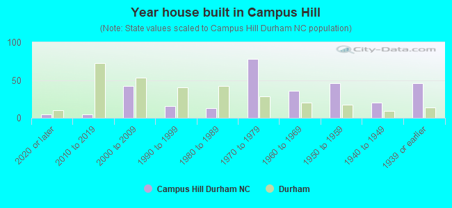 Year house built in Campus Hill