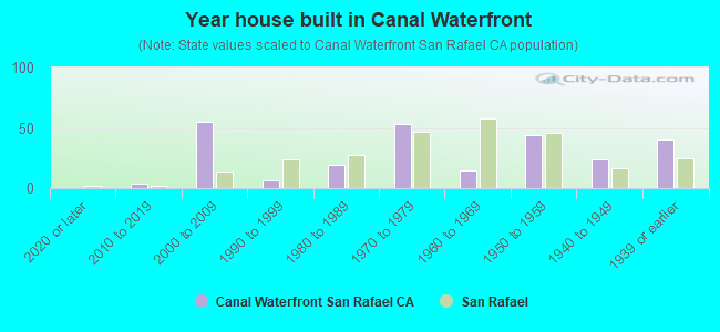 Year house built in Canal Waterfront