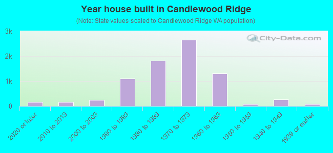 Year house built in Candlewood Ridge