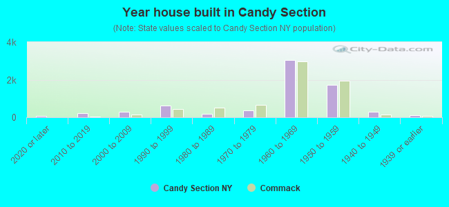 Year house built in Candy Section