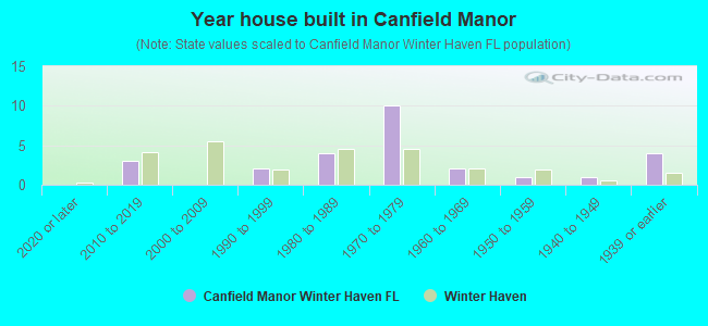 Year house built in Canfield Manor