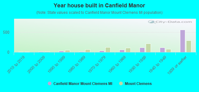 Year house built in Canfield Manor