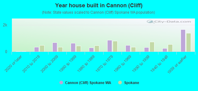 Year house built in Cannon (Cliff)