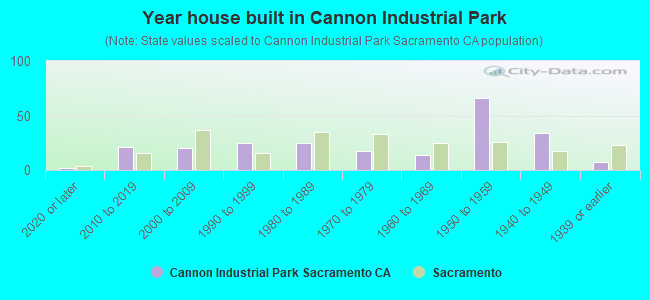 Year house built in Cannon Industrial Park
