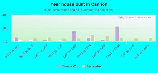 Year house built in Cannon