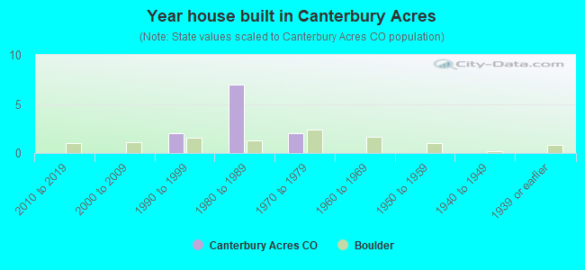 Year house built in Canterbury Acres