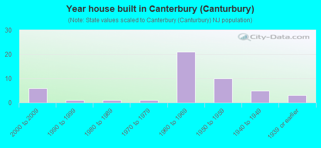 Year house built in Canterbury (Canturbury)