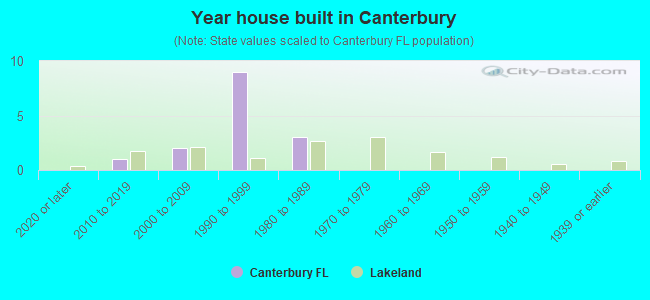 Year house built in Canterbury