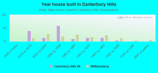 Year house built in Canterbury Hills