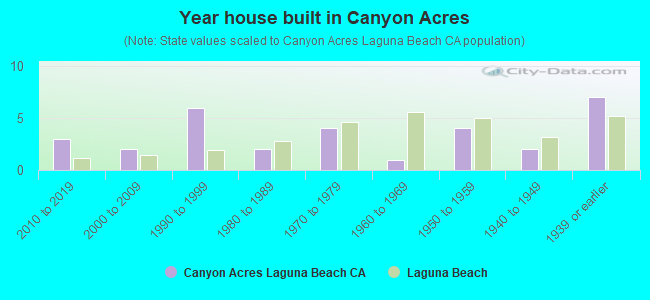 Year house built in Canyon Acres