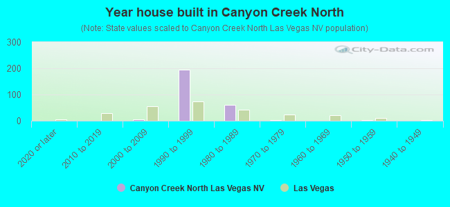 Year house built in Canyon Creek North
