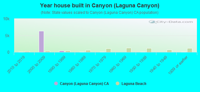 Year house built in Canyon (Laguna Canyon)