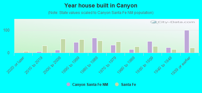 Year house built in Canyon