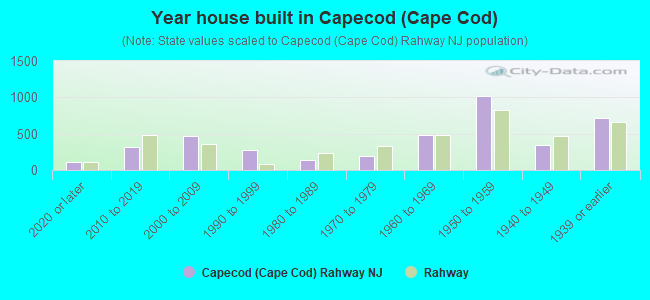 Year house built in Capecod (Cape Cod)