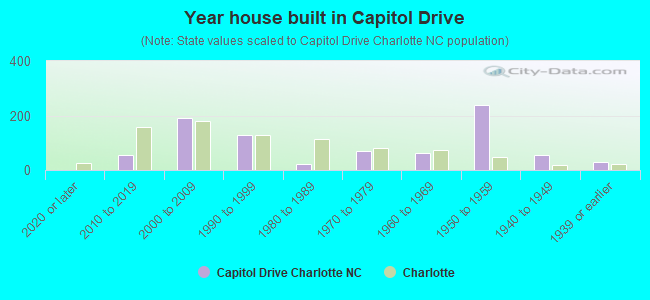 Year house built in Capitol Drive