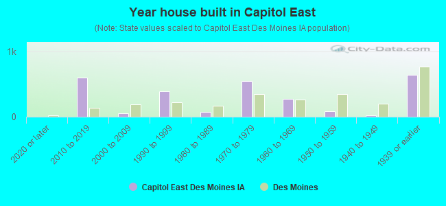 Year house built in Capitol East