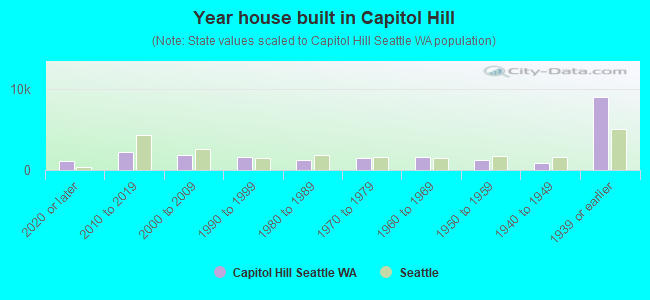 Year house built in Capitol Hill