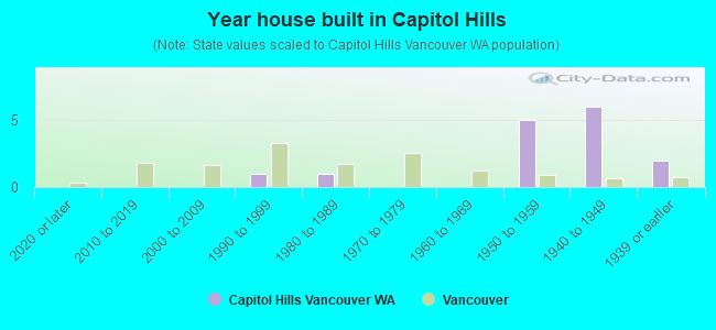 Year house built in Capitol Hills