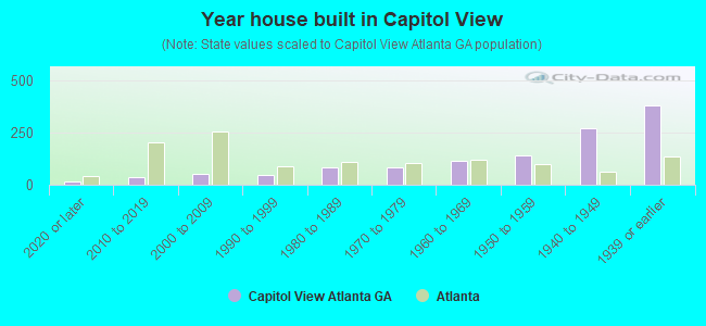 Year house built in Capitol View