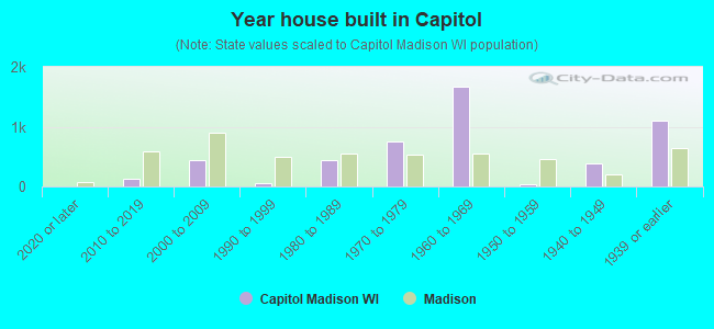 Year house built in Capitol