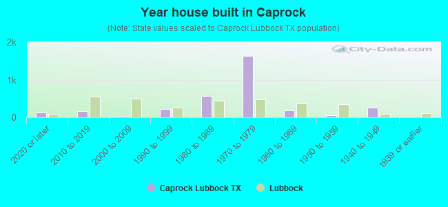 Year house built in Caprock