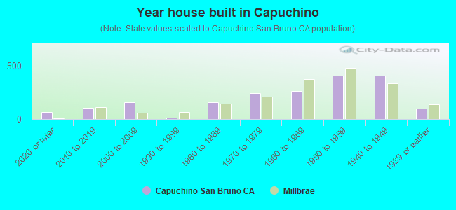 Year house built in Capuchino