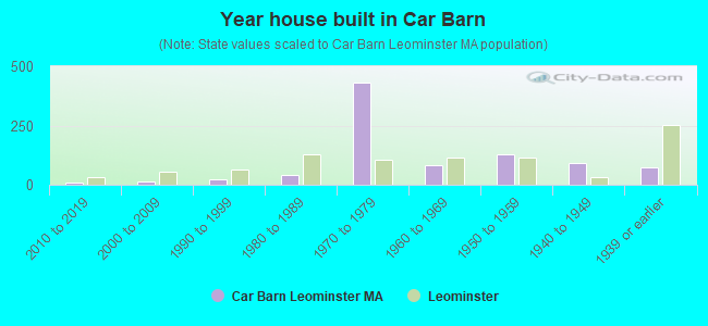 Year house built in Car Barn