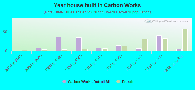 Year house built in Carbon Works