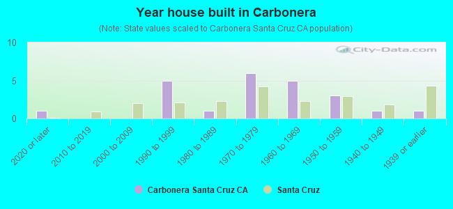Year house built in Carbonera