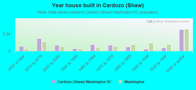 Year house built in Cardozo (Shaw)