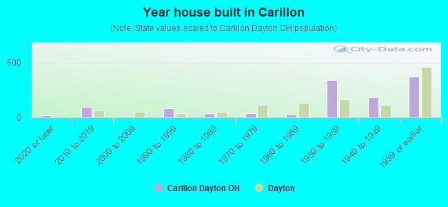 Year house built in Carillon
