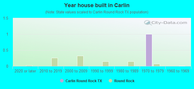 Year house built in Carlin