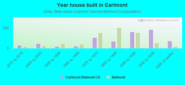 Year house built in Carlmont