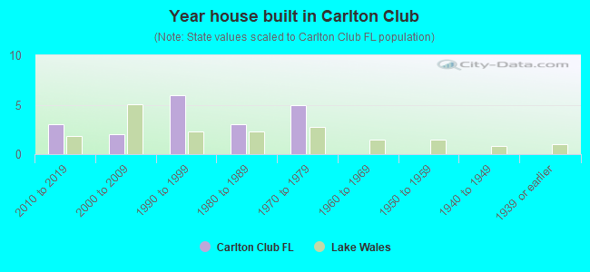 Year house built in Carlton Club