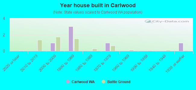 Year house built in Carlwood