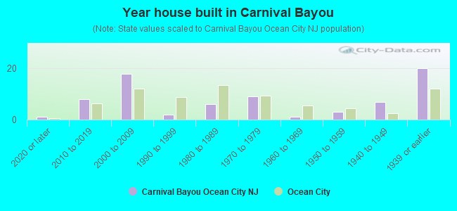 Year house built in Carnival Bayou