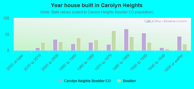 Year house built in Carolyn Heights