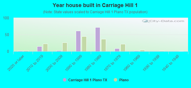 Year house built in Carriage Hill 1