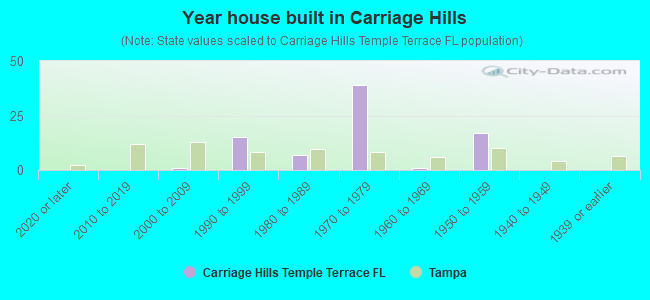 Year house built in Carriage Hills
