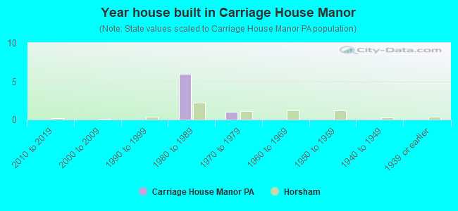 Year house built in Carriage House Manor