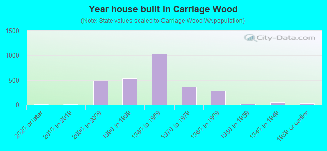 Year house built in Carriage Wood